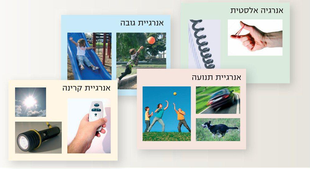 (בספר תמונה של אנרגיה אלסטית (יד מותחת גומיה, קפיץ), אנרגיית גובה (כדור קופץ, מגלשה), אנרגיית תנועה (מכונית, כלב רץ, ילדים משחקים), אנרגיית קרינה (שלט, פנס, שמש))